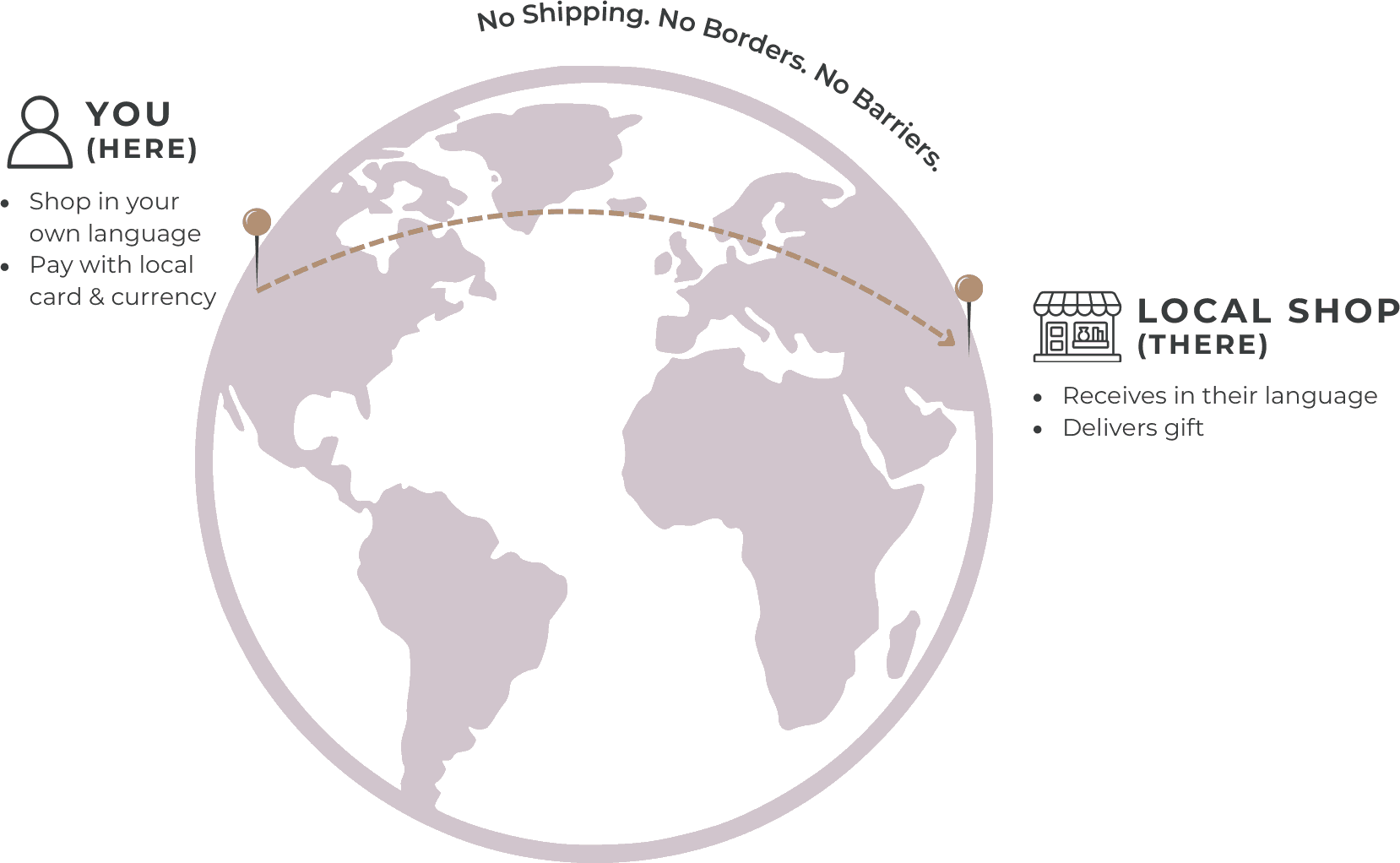You shop in your own language and pay with your local card and currency. A local shop in the destination receives the order in their language and delivers the gift. No shipping, no borders, no barriers.